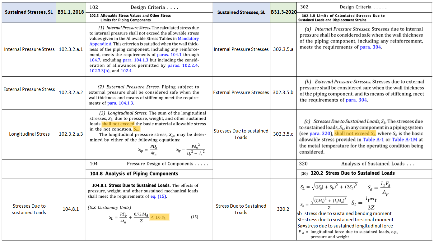 Table 1 comparing Sustained Stresses-ASME B31.1 vs B31.3